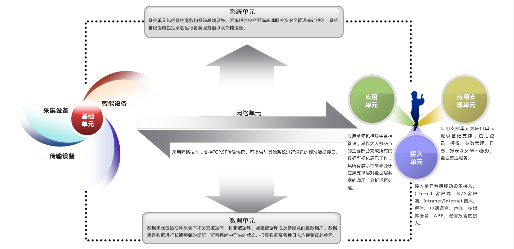 機(jī)房監(jiān)控系統(tǒng)組成