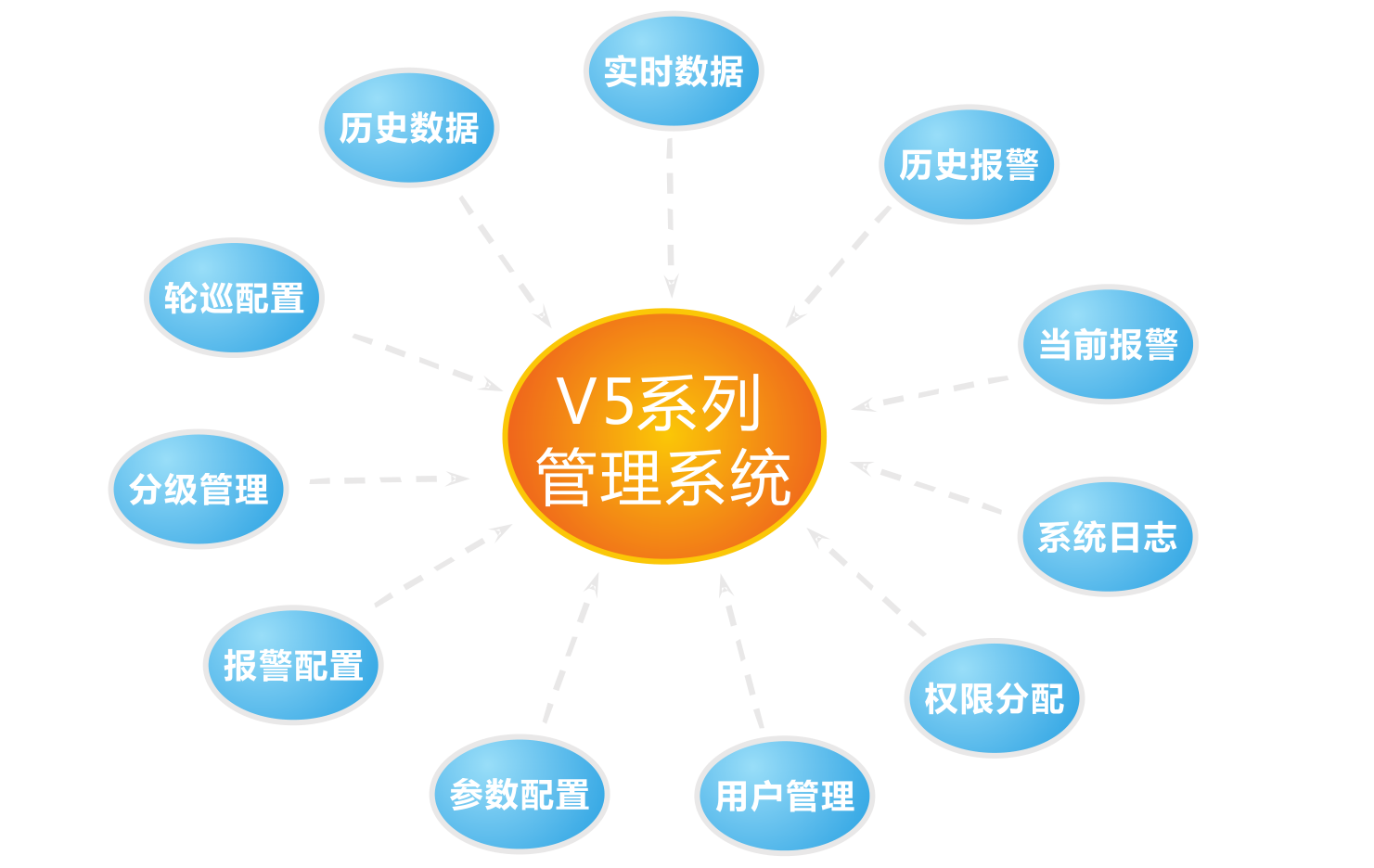 機(jī)房監(jiān)控系統(tǒng)功能模塊